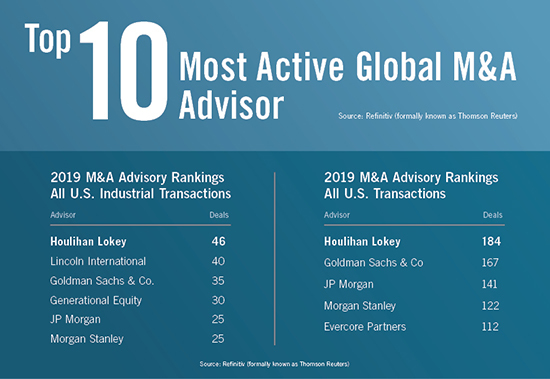 Industrials 2019 rankings